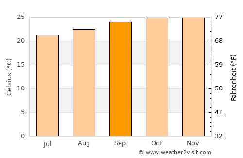 Itinga average temperature in September