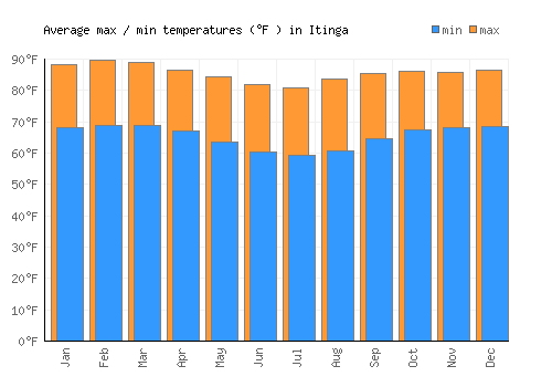 Itinga average minimum / maximum temperatures (Fahrenheit)