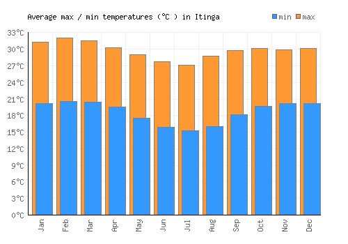 Itinga average minimum / maximum temperatures (Celsius)