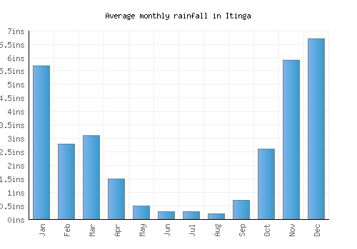 Itinga monthly rainfall chart (inches)