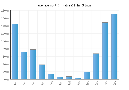 Itinga monthly rainfall chart (mm)