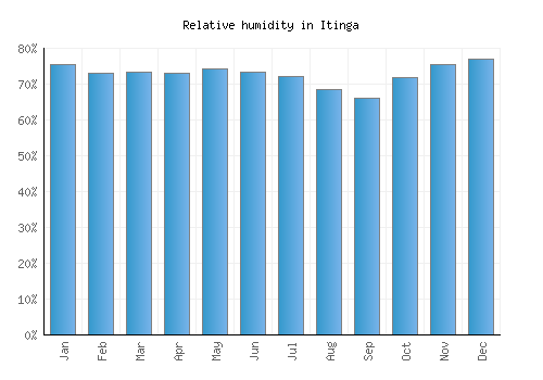Itinga relative humidity averages