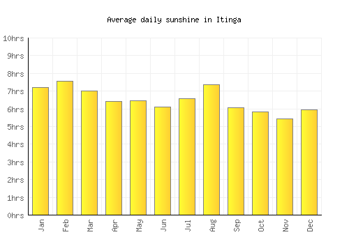Itinga average daily sunshine chart