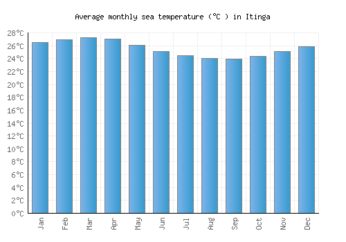Itinga average sea temperature chart (Celsius)