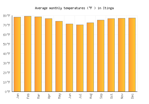 Itinga average temperature chart (Fahrenheit)