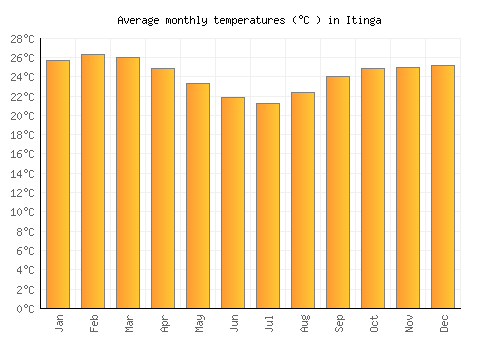 Itinga average temperature chart (Celsius)