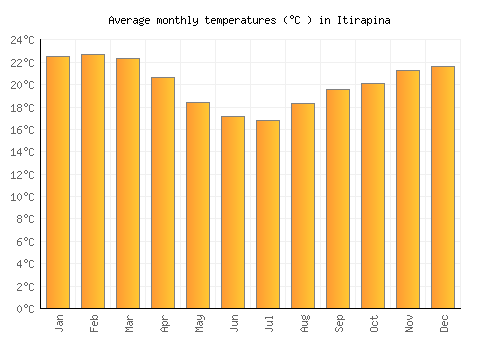 Itirapina average temperature chart (Celsius)