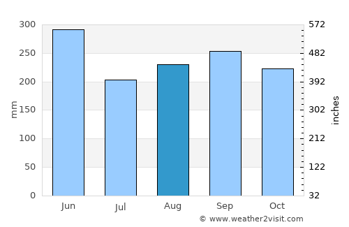 Itō average rain in August