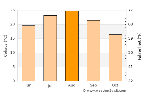 Itō average temperature in August