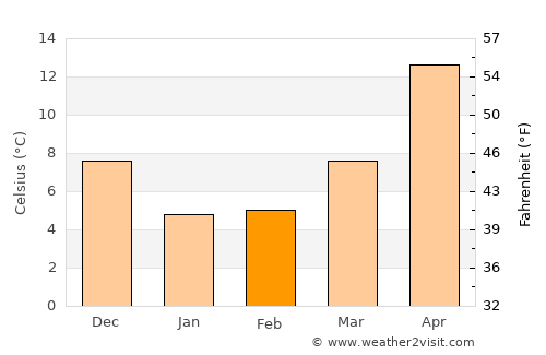 Itō average temperature in February
