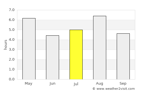 Itō average rain in July