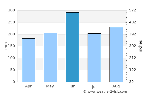 Itō average rain in June