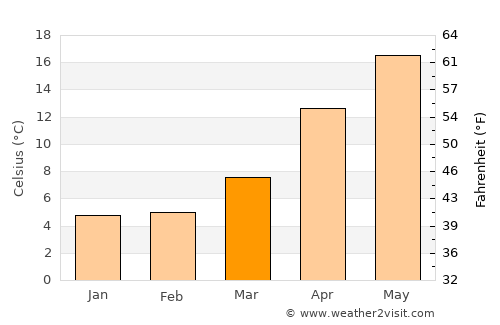 Itō average temperature in March