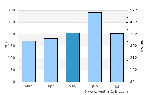 Itō average rain in May
