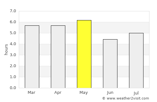 Itō average rain in May