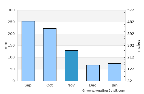 Itō average rain in November