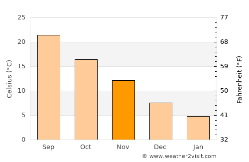 Itō average temperature in November