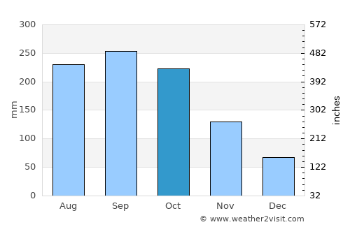 Itō average rain in October
