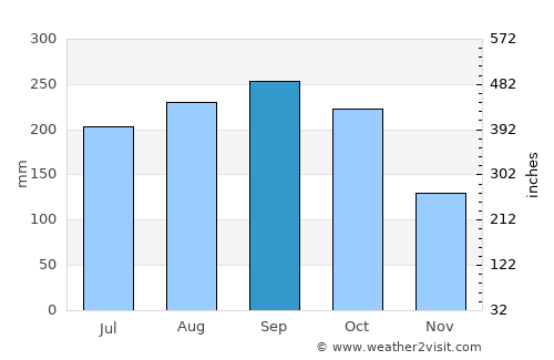 Itō average rain in September