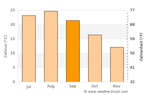 Itō average temperature in September