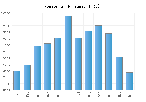 Itō monthly rainfall chart (inches)