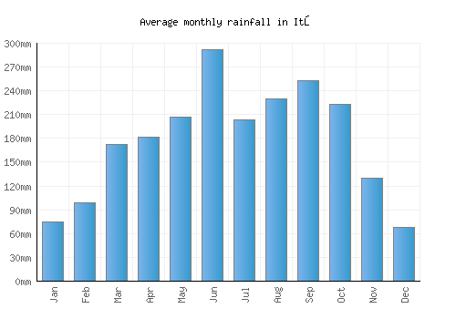 Itō monthly rainfall chart (mm)