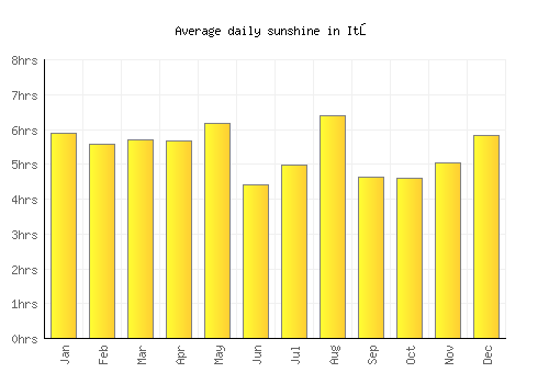 Itō average daily sunshine chart