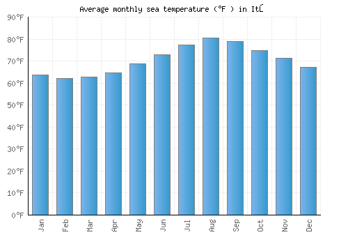 Itō average sea temperature chart (Fahrenheit)