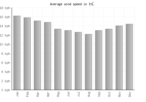 Itō average winspeed by month (km/h)