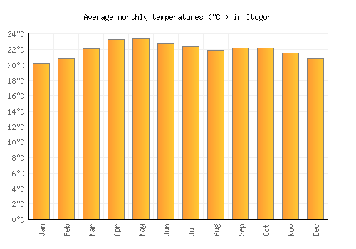 Itogon average temperature chart (Celsius)