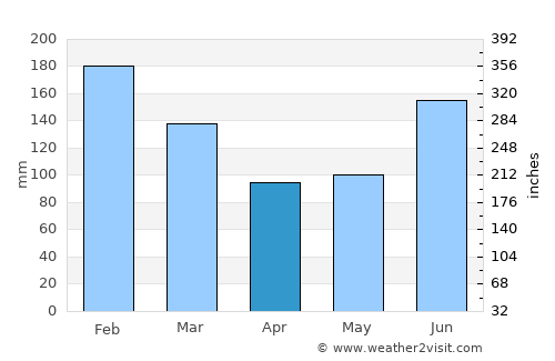 Itoigawa average rain in April