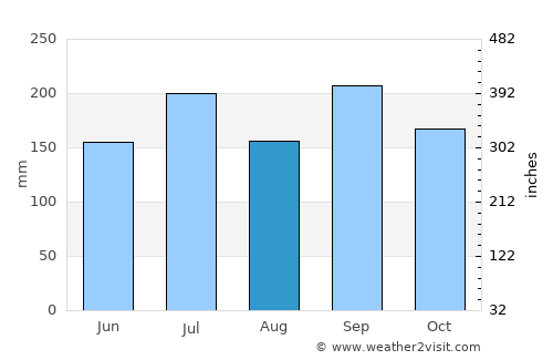 Itoigawa average rain in August