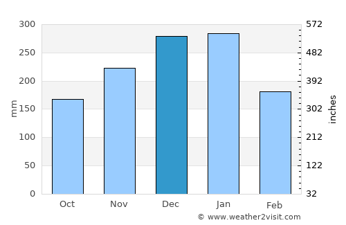 Itoigawa average rain in December
