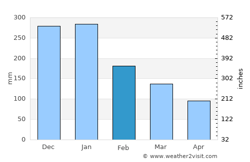 Itoigawa average rain in February