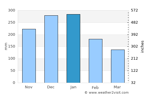 Itoigawa average rain in January