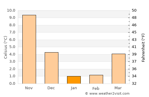 Itoigawa average temperature in January
