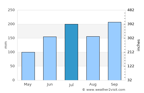 Itoigawa average rain in July