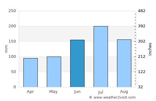 Itoigawa average rain in June