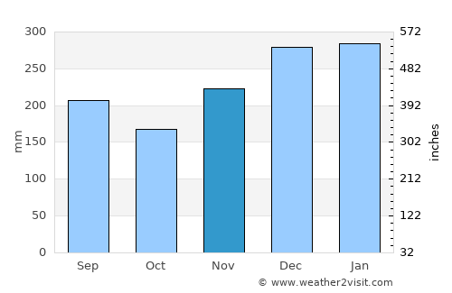 Itoigawa average rain in November