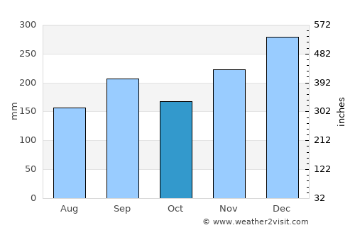 Itoigawa average rain in October