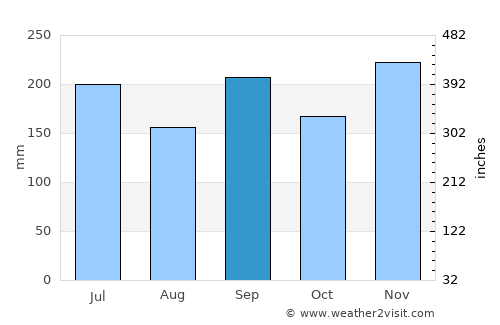 Itoigawa average rain in September