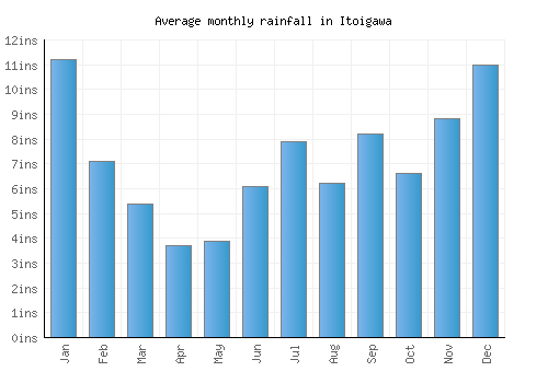 Itoigawa monthly rainfall chart (inches)