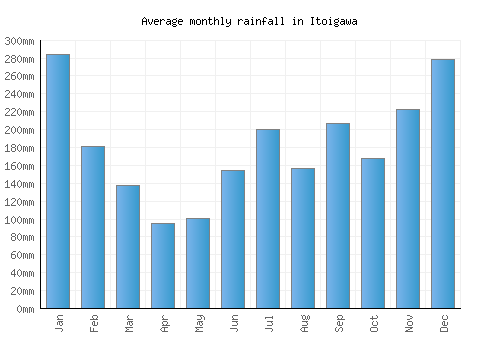 Itoigawa monthly rainfall chart (mm)
