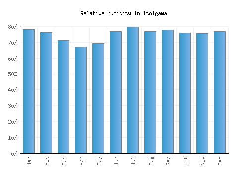 Itoigawa relative humidity averages