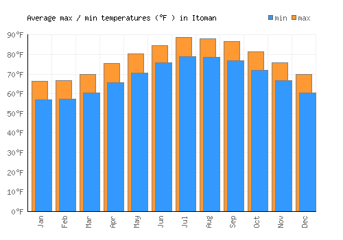 Itoman average minimum / maximum temperatures (Fahrenheit)