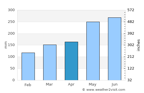 Itoman average rain in April