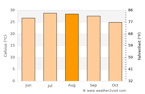 Itoman average temperature in August