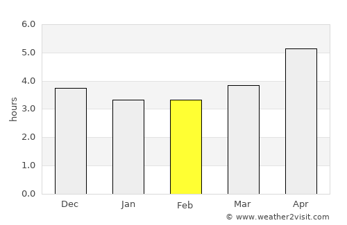 Itoman average rain in February