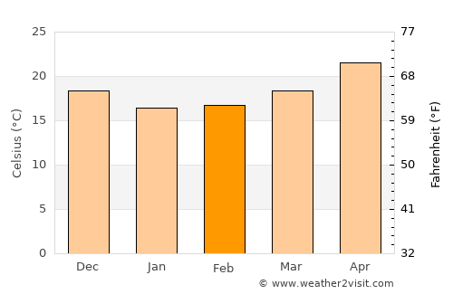 Itoman average temperature in February
