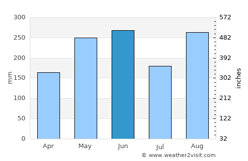 Itoman average rain in June